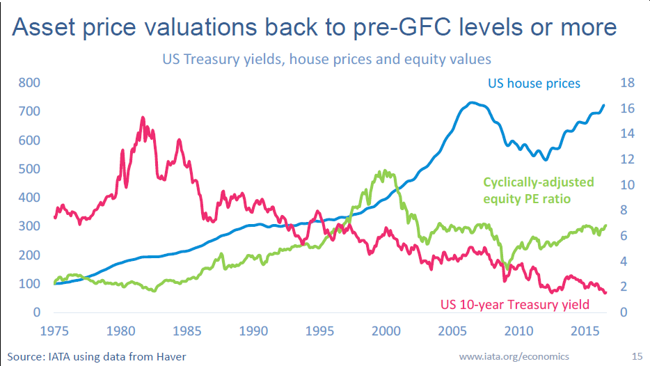 asset prices asset prices